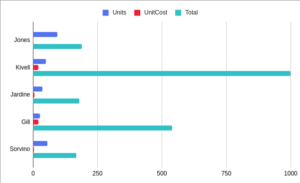 It will be changed to a Bar Chart